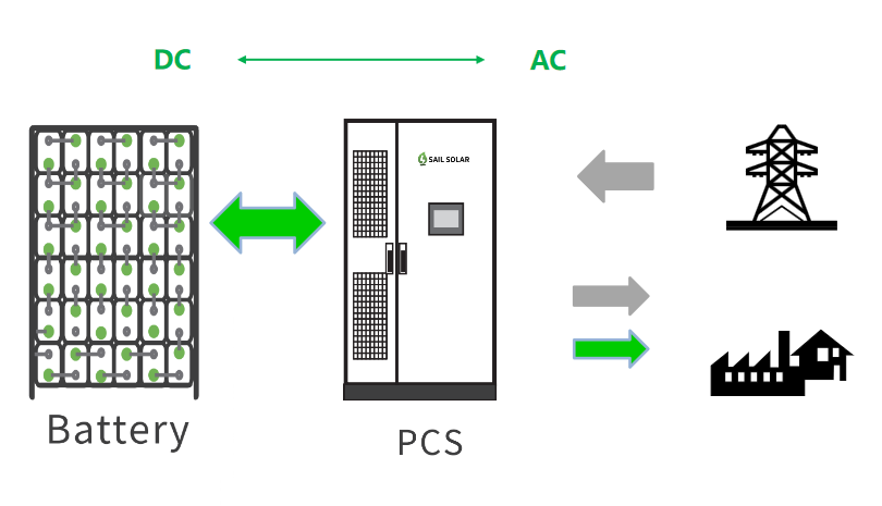 Classificazione dei sistemi di accumulo di energia PCS