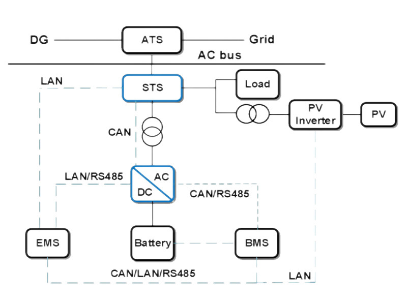 Fotovoltaico + Accumulo di energia + Rete elettrica