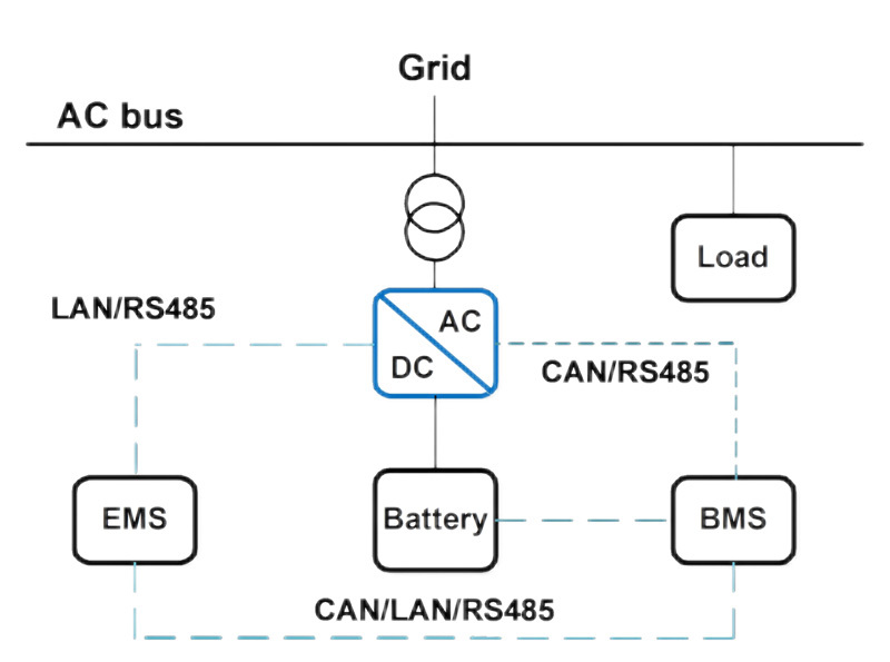 Accumulo di energia + rete