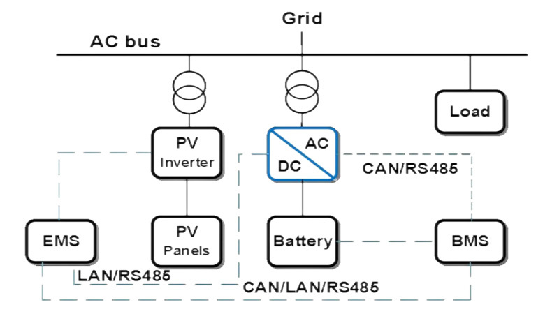 Fotovoltaico + Accumulo di energia + Rete